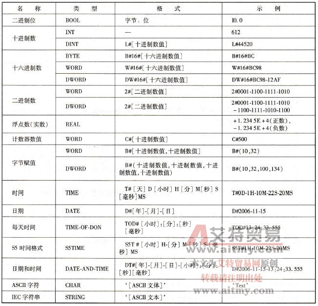 常用数据的格式