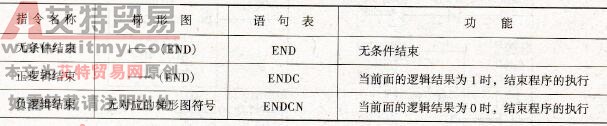  程序结束指令的格式