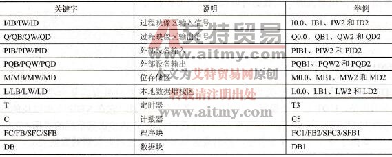 S7-300/400 PLC的绝对寻址方式