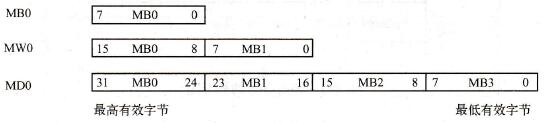 字节、字和双字的起始地址