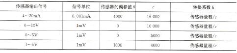 表7-18 传感器转换数值表