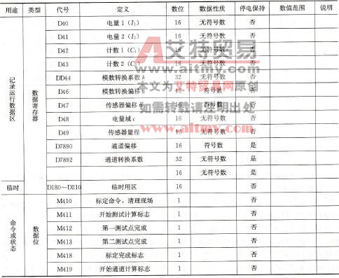 表7-19 软件资源定义表