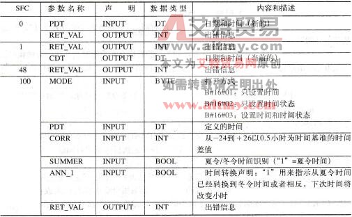 用于CPU时钟的SFC参数