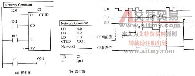 增减计数器CTUD的应用