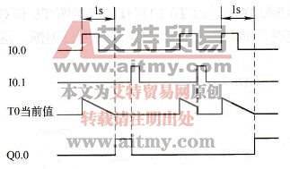 保持型接通延时定时器示例的时序图