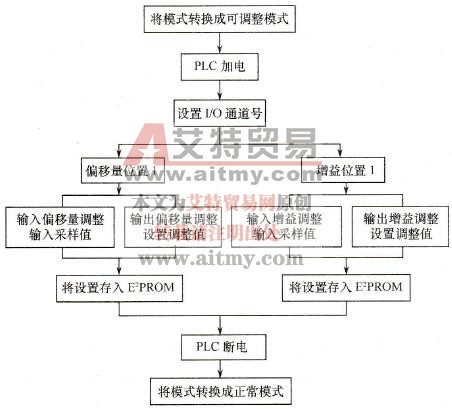 调整偏移量的增益的过程