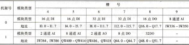信号模块地址举例
