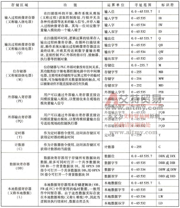  S7-300/400系列PLC存储区功能及标识符