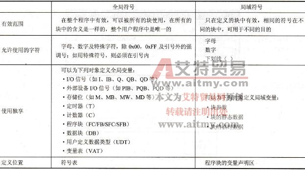 S7-300/400 PLC的符号寻址方式