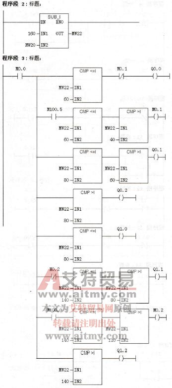 交通灯梯形图（比较指令）