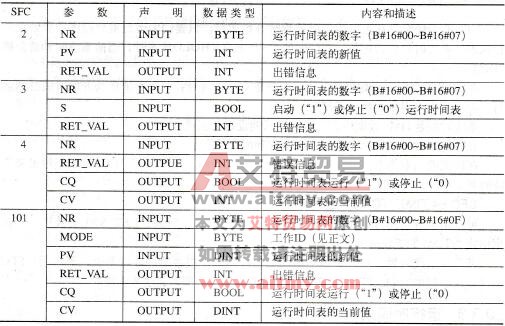 用于运行时间表的SFC的参数