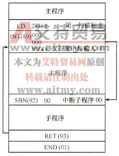 中断例1的示意图