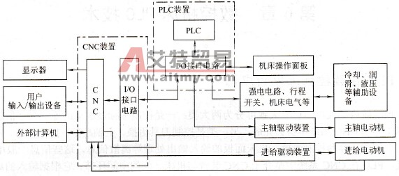 独立型PLC的CNC系统框图