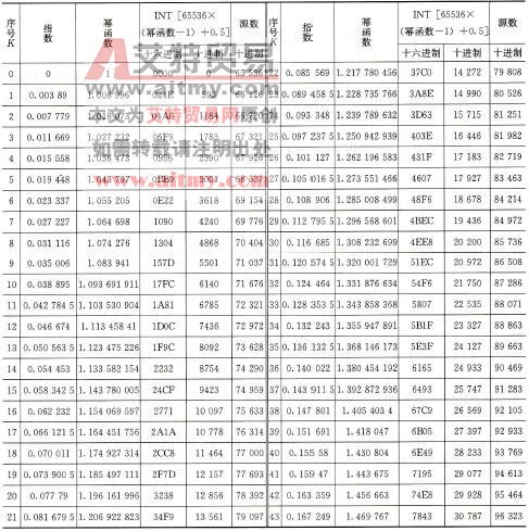 表7-20 传感器数据表