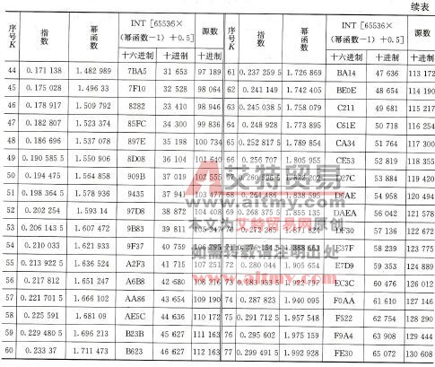 表7-20 传感器数据表