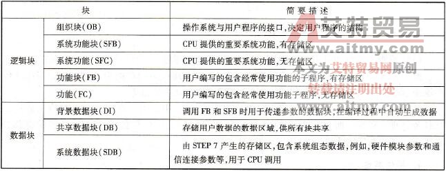 用户程序中的块