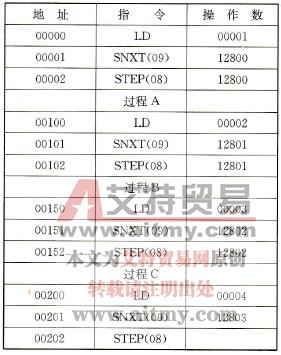 图5-76梯形图转换成的助记符程序