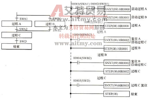 步程序例题2的流程图和梯形图