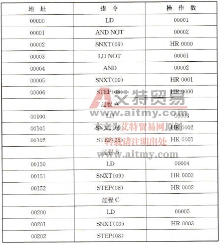 图5-77梯形图转换成的助记符程序