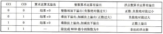 算术运算后的CC1和CC0