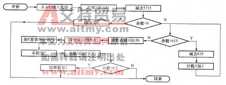 图7-37采样数据处理程序流程图