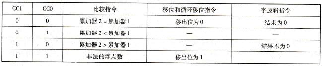 指令执行后的CC1和CC0