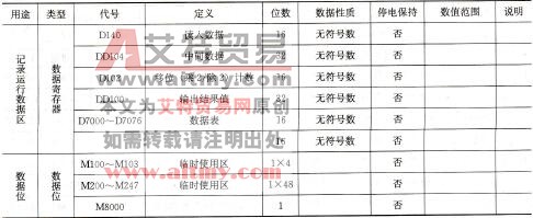 表7-21 软件资源定义表