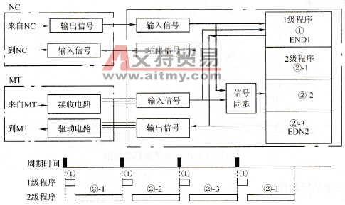  PMC程序执行顺序