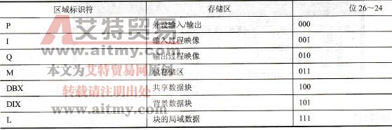 寄存器间接寻址的区域标识位