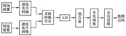 图1-6模拟量输入接口的内部电路框图