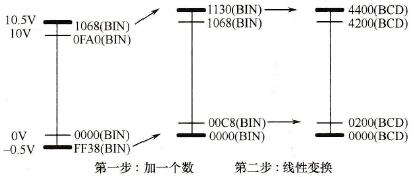 二进制转换数据的线性变换