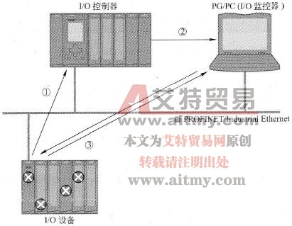 对PG/PC或HMI设备进行PROFINET I/O诊断