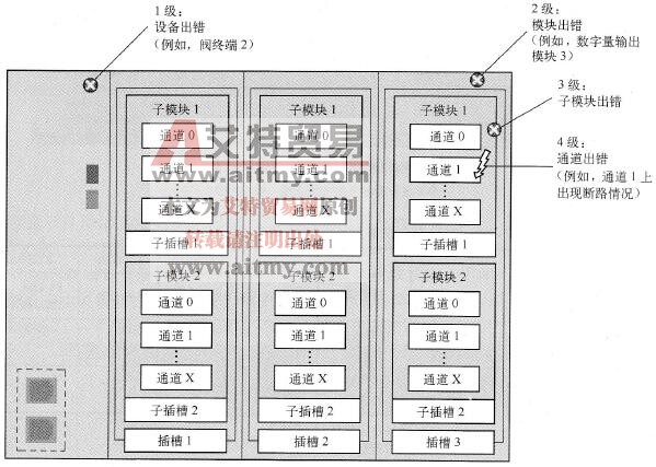 PROFINET I/O的诊断级别