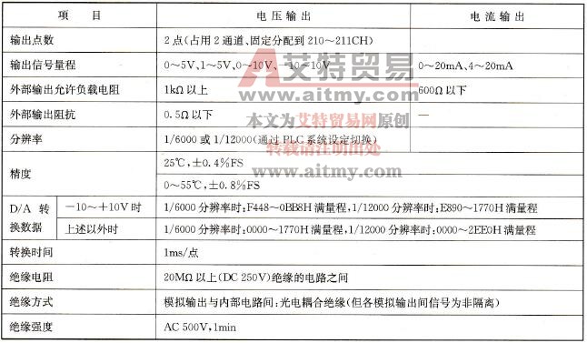 CP1H-XA型内置模拟输出规格参数表