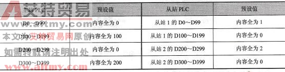 PLC l<em></em>ink启动前D中的数据