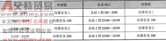 PLC l<em></em>ink启动后D中的数据