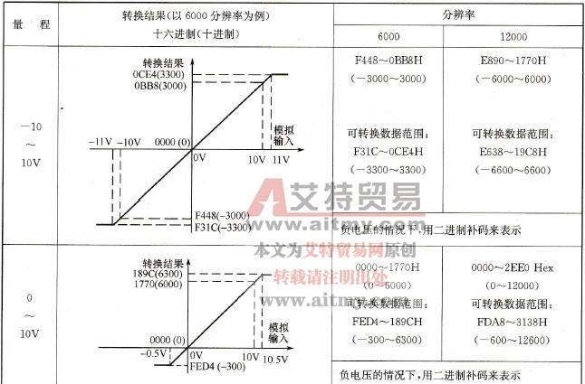 CP1H-XA型PLC内置的模拟量输入与转换结果的对应关系
