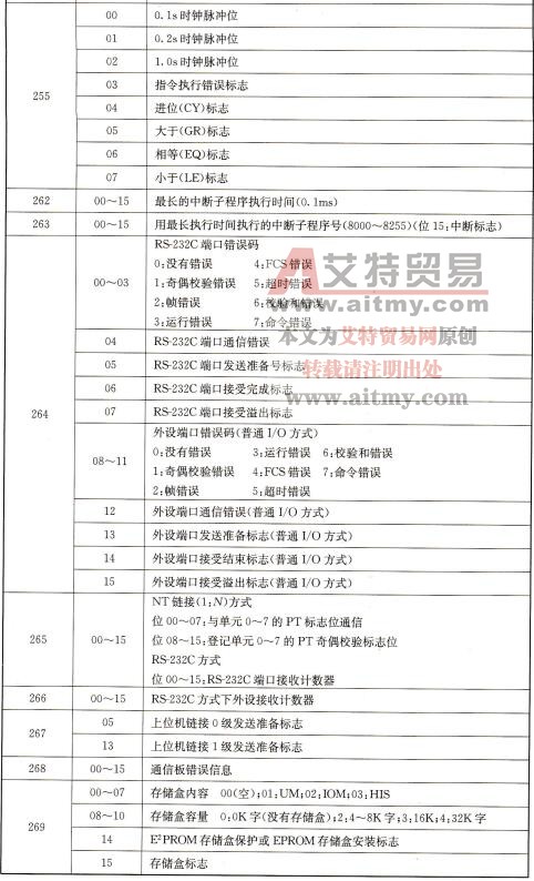SR区域部分常用标志位及控制位的功能表