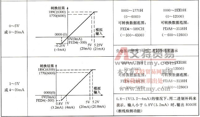 CP1H-XA型PLC内置的模拟量输入与转换结果的对应关系
