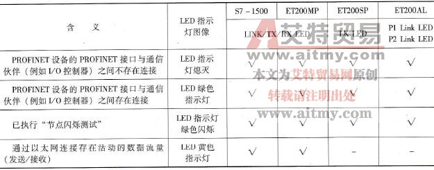 SIMATIC设备PROFINET接口的LED指示灯含义