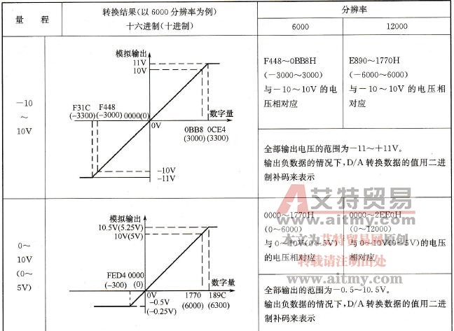 CP1H-XA型PLC内置的模拟量输出与数字量的对应关系