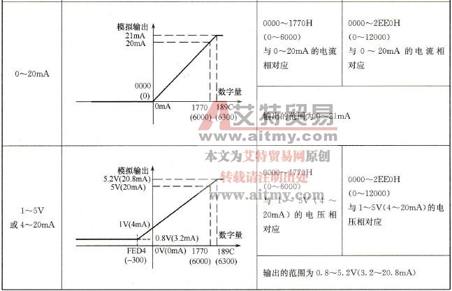 CP1H-XA型PLC内置的模拟量输出与数字量的对应关系