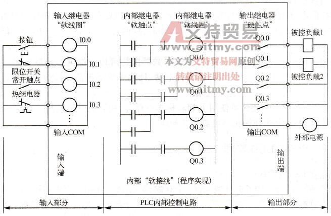 图1-8 PLC顺序控制等效工作电路图