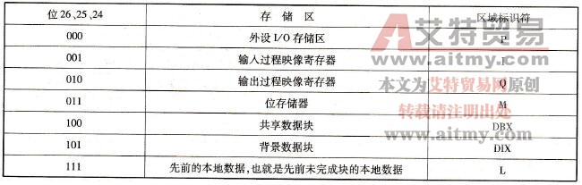地址指针区域标识位的含义（rrr第24～26位）
