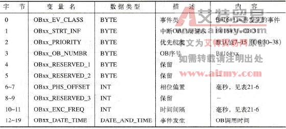 看门狗中断的启动信息