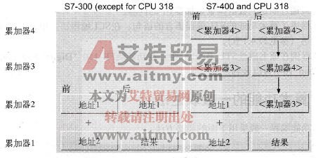 执行算术功能时累加器中的内容