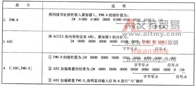 区域内寄存器间接寻址示例