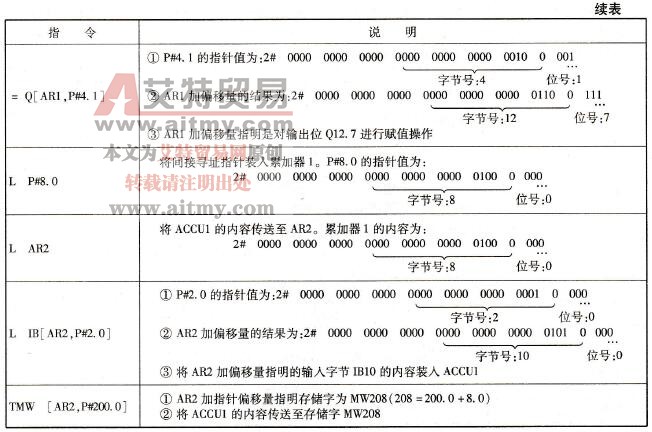 区域内寄存器间接寻址示例