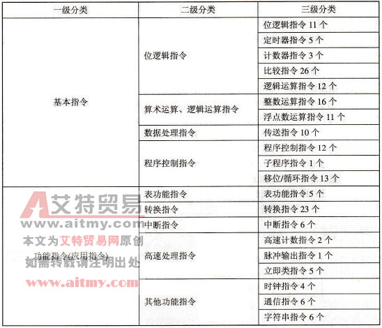 S7-200指令集（约178个）