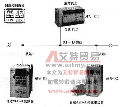 DVP-PLC与台达变频器、伺服驱动器l<em></em>ink